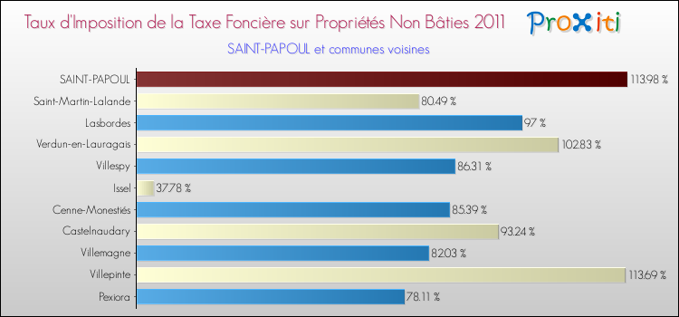 Taux d'imposition de la taxe foncière sur les immeubles et terrains non batis 2011 pour SAINT-PAPOUL et les communes proches Comparaison des taux d'imposition de la taxe foncière sur les immeubles et terrains non batis 2011 pour SAINT-PAPOUL et les communes voisines