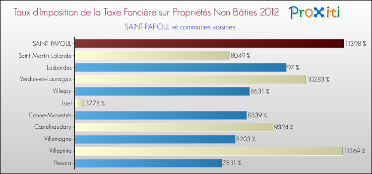 Taux d'imposition de la taxe foncière sur les immeubles et terrains non batis 2012 pour SAINT-PAPOUL et les communes proches Comparaison des taux d'imposition de la taxe foncière sur les immeubles et terrains non batis 2012 pour SAINT-PAPOUL et les communes voisines
