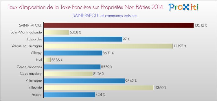 Taux d'imposition de la taxe foncière sur les immeubles et terrains non batis 2014 pour SAINT-PAPOUL et les communes proches Comparaison des taux d'imposition de la taxe foncière sur les immeubles et terrains non batis 2014 pour SAINT-PAPOUL et les communes voisines
