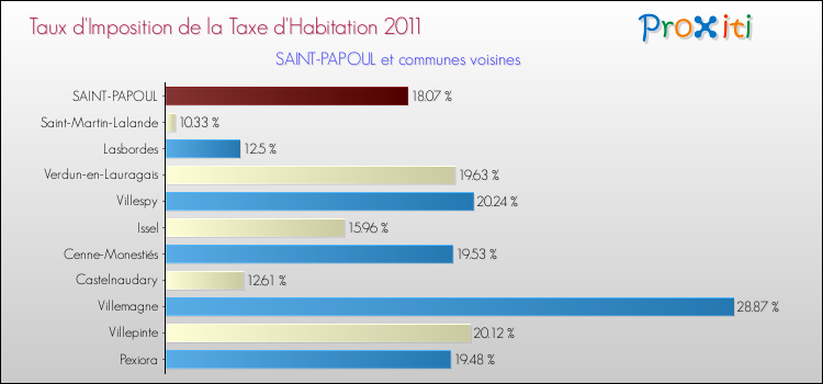 Taux d'imposition de la taxe d'habitation 2011 pour SAINT-PAPOUL et les communes proches Comparaison des taux d'imposition de la taxe d'habitation 2011 pour SAINT-PAPOUL et les communes voisines