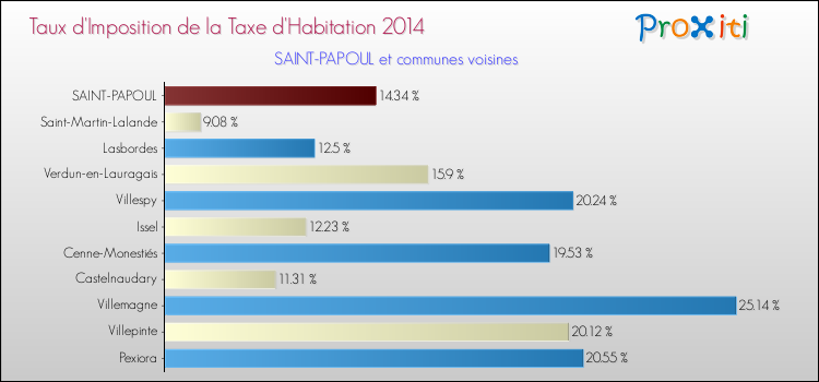 Taux d'imposition de la taxe d'habitation 2014 pour SAINT-PAPOUL et les communes proches Comparaison des taux d'imposition de la taxe d'habitation 2014 pour SAINT-PAPOUL et les communes voisines