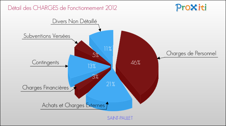 Décomposition des Charges de Fonctionnement 2012 de la commune de SAINT-PAULET Charges de Fonctionnement 2012 pour la commune de SAINT-PAULET