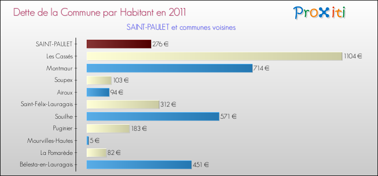 Dette par habitant de la commune en 2011 pour SAINT-PAULET et les communes proches Comparaison de la dette par habitant de la commune en 2011 pour SAINT-PAULET et les communes voisines