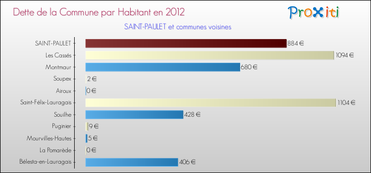 Dette par habitant de la commune en 2012 pour SAINT-PAULET et les communes proches Comparaison de la dette par habitant de la commune en 2012 pour SAINT-PAULET et les communes voisines
