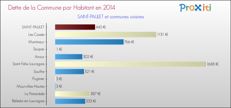 Dette par habitant de la commune en 2014 pour SAINT-PAULET et les communes proches Comparaison de la dette par habitant de la commune en 2014 pour SAINT-PAULET et les communes voisines