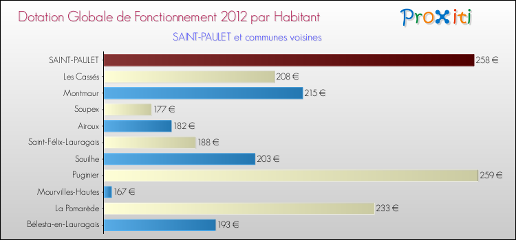 Montant des dotations globales de fonctionnement DGF par Habitant pour SAINT-PAULET et les communes proches Comparaison des des dotations globales de fonctionnement DGF par habitant pour SAINT-PAULET et les communes voisines