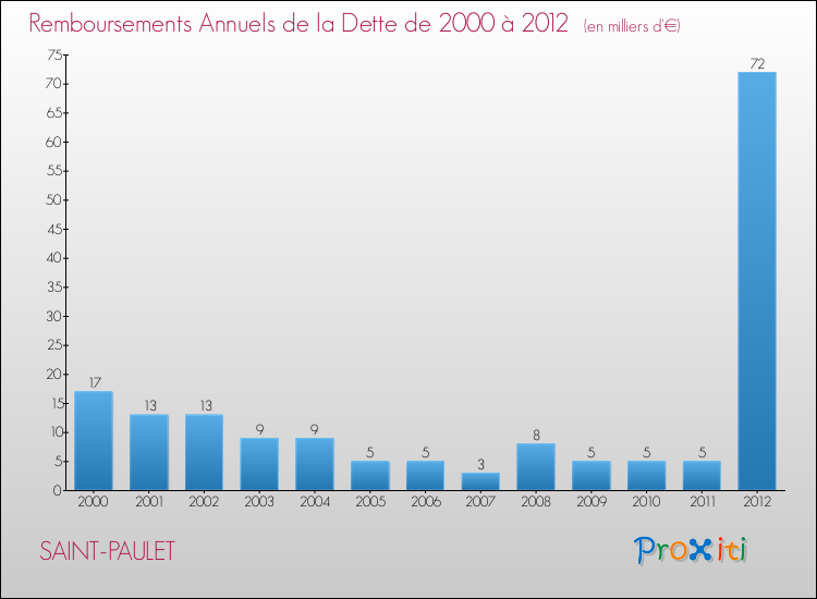 Evolution de l'annuité de la dette pour la commune de SAINT-PAULET de 2000 à 2012 Annuités de la dette pour SAINT-PAULET de 2000 à 2012
