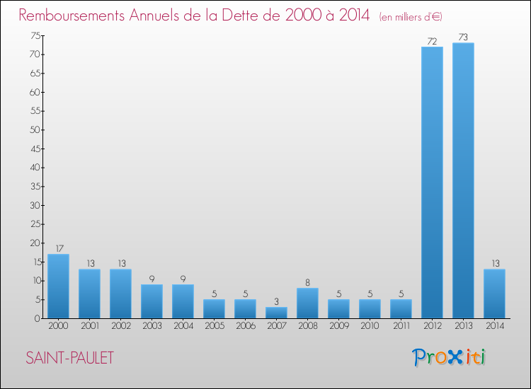 Evolution de l'annuité de la dette pour la commune de SAINT-PAULET de 2000 à 2014 Annuités de la dette pour SAINT-PAULET de 2000 à 2014