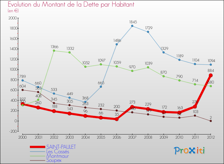 Evolution de la dette par habitant pour la commune de SAINT-PAULET et les communes proches de 2000 à 2012 Comparaison de la dette par habitant pour SAINT-PAULET et les communes voisines de 2000 à 2012