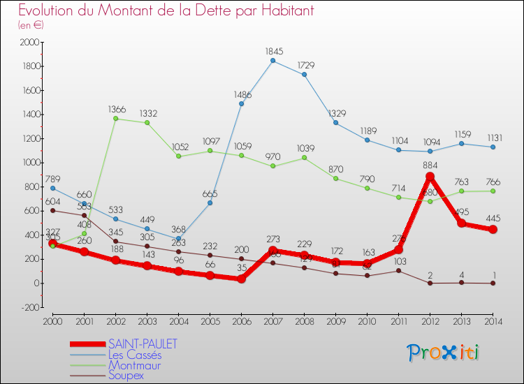 Evolution de la dette par habitant pour la commune de SAINT-PAULET et les communes proches de 2000 à 2014 Comparaison de la dette par habitant pour SAINT-PAULET et les communes voisines de 2000 à 2014