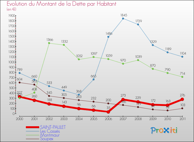 Evolution de la dette par habitant pour la commune de SAINT-PAULET et les communes proches Comparaison de la dette par habitant pour SAINT-PAULET et les communes voisines