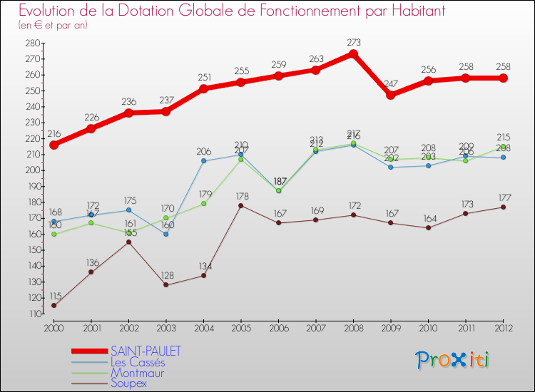 Evolution et montant de la dotation globale de fonctionnement par Habitant pour SAINT-PAULET et les communes proches Comparaison des dotations globales de fonctionnement par habitant pour SAINT-PAULET et les communes voisines