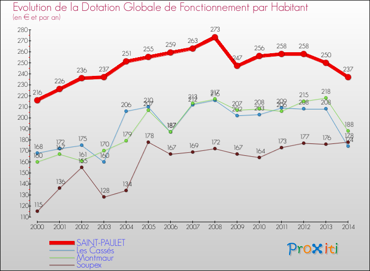 Evolution et montant de la dotation globale de fonctionnement par Habitant pour SAINT-PAULET et les communes proches de 2000 à 2014. Comparaison des dotations globales de fonctionnement par habitant pour SAINT-PAULET et les communes voisines de 2000 à 2014.