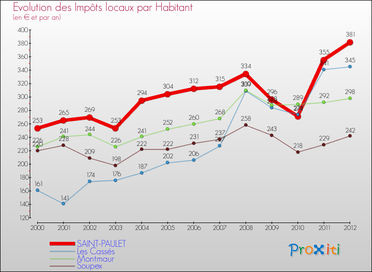 Evolution et montant des impôts locaux par Habitant pour SAINT-PAULET et les communes proches Comparaison des impôts locaux par habitant pour SAINT-PAULET et les communes voisines