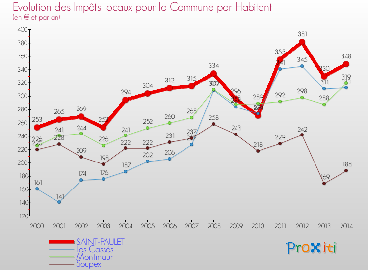 Evolution et montant des impôts locaux par Habitant pour SAINT-PAULET et les communes proches de 2000 à 2014 Comparaison des impôts locaux par habitant pour SAINT-PAULET et les communes voisines de 2000 à 2014