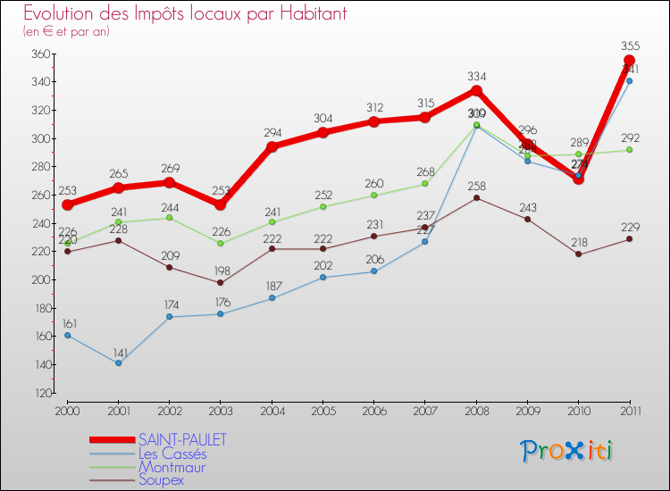 Evolution et montant des impôts locaux par Habitant pour SAINT-PAULET et les communes proches Comparaison des impôts locaux par habitant pour SAINT-PAULET et les communes voisines