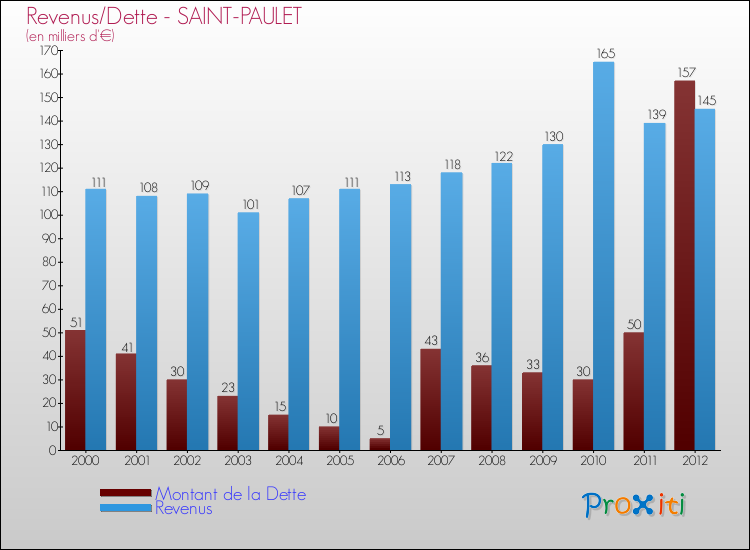 Evolution comparée de la dette et des revenus pour la commune de SAINT-PAULET de 2000 à 2012 Comparaison de la dette et des revenus pour SAINT-PAULET de 2000 à 2012