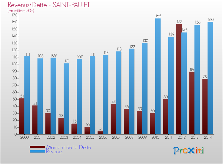 Evolution comparée de la dette et des revenus pour la commune de SAINT-PAULET de 2000 à 2014 Comparaison de la dette et des revenus pour SAINT-PAULET de 2000 à 2014