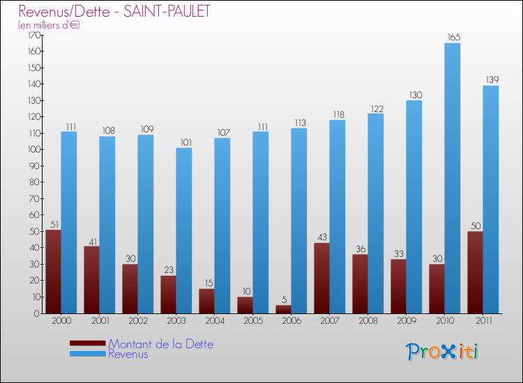 Evolution comparée de la dette et des revenus pour la commune de SAINT-PAULET de 2000 à 2011 Comparaison de la dette et des revenus pour SAINT-PAULET de 2000 à 2011