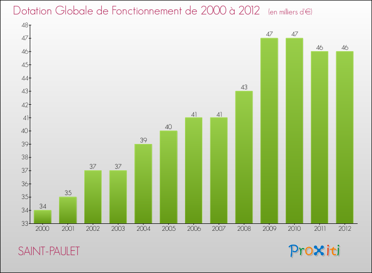 Evolution du montant de la Dotation Globale de Fonctionnement pour la commune de SAINT-PAULET de 2000 à 2012 Evolution du montant de la Dotation Globale de Fonctionnement pour SAINT-PAULET de 2000 à 2012