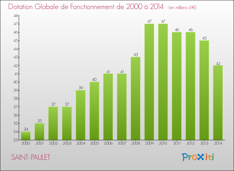 Evolution du montant de la Dotation Globale de Fonctionnement pour la commune de SAINT-PAULET de 2000 à 2014 Evolution du montant de la Dotation Globale de Fonctionnement pour SAINT-PAULET de 2000 à 2014