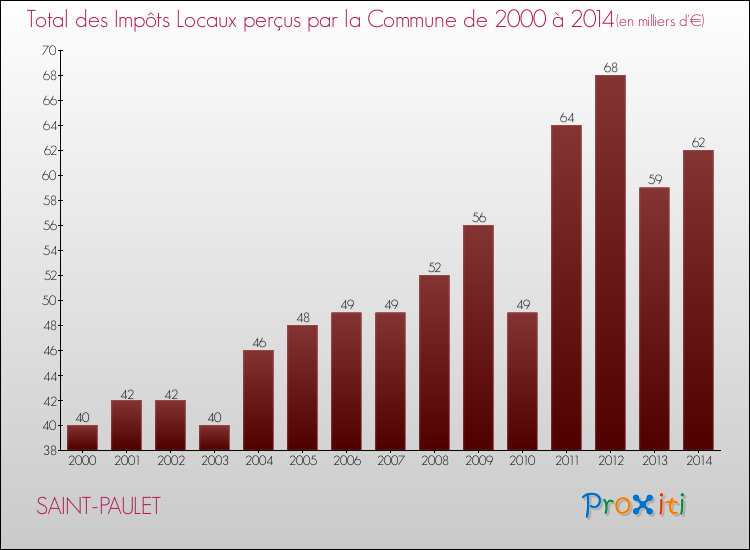 Evolution des Impôts Locaux pour la commune de SAINT-PAULET de 2000 à 2014 Evolution des Impôts Locaux pour SAINT-PAULET de 2000 à 2014