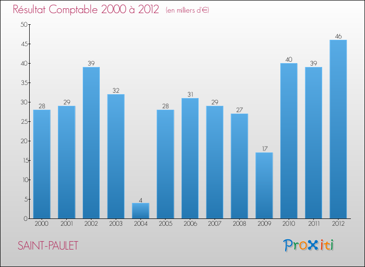Evolution du résultat comptable pour la commune de SAINT-PAULET de 2000 à 2012 Evolution du résultat comptable pour SAINT-PAULET de 2000 à 2012