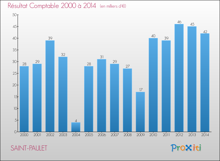 Evolution du résultat comptable pour la commune de SAINT-PAULET de 2000 à 2014 Evolution du résultat comptable pour SAINT-PAULET de 2000 à 2014