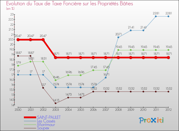 Evolution du taux de la taxe foncière sur le bati pour SAINT-PAULET et les communes proches de 2000 à 2012 Comparaison des taux de taxe foncière sur le bati pour SAINT-PAULET et les communes voisines de 2000 à 2012