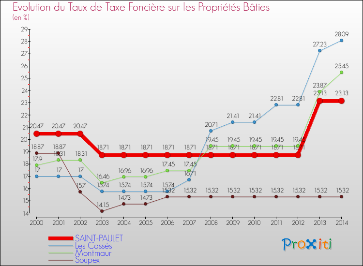 Evolution du taux de la taxe foncière sur le bati pour SAINT-PAULET et les communes proches de 2000 à 2014 Comparaison des taux de taxe foncière sur le bati pour SAINT-PAULET et les communes voisines de 2000 à 2014