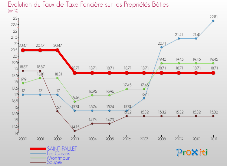 Evolution du taux de la taxe foncière sur le bati pour SAINT-PAULET et les communes proches Comparaison des taux de taxe foncière sur le bati pour SAINT-PAULET et les communes voisines