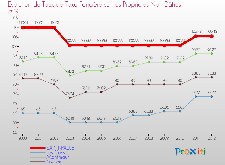 Evolution du taux de la taxe foncière sur les immeubles et terrains non batis pour SAINT-PAULET et les communes proches de 2000 à 2012 Comparaison des taux de la taxe foncière sur les immeubles et terrains non batis pour SAINT-PAULET et les communes voisines de 2000 à 2012