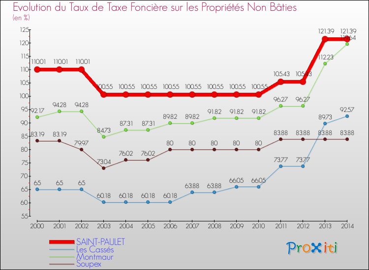 Evolution du taux de la taxe foncière sur les immeubles et terrains non batis pour SAINT-PAULET et les communes proches de 2000 à 2014 Comparaison des taux de la taxe foncière sur les immeubles et terrains non batis pour SAINT-PAULET et les communes voisines de 2000 à 2014