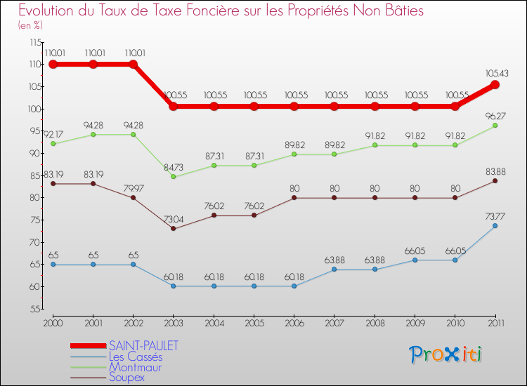 Evolution du taux de la taxe foncière sur les immeubles et terrains non batis pour SAINT-PAULET et les communes proches Comparaison des taux de la taxe foncière sur les immeubles et terrains non batis pour SAINT-PAULET et les communes voisines