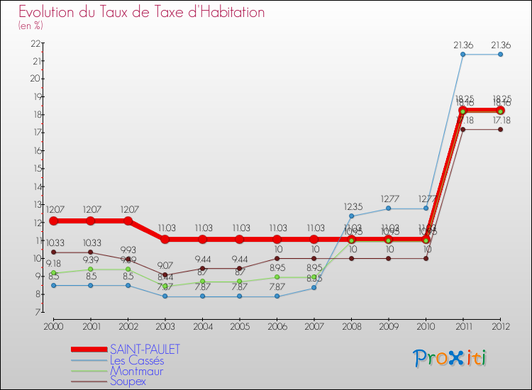 Evolution du taux de la taxe d'habitation pour SAINT-PAULET et les communes proches Comparaison des taux de la taxe d'habitation pour SAINT-PAULET et les communes voisines