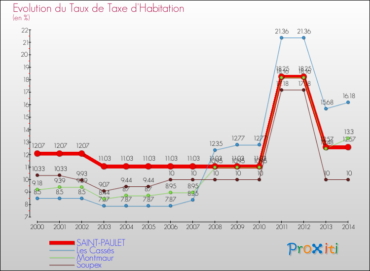 Evolution du taux de la taxe d'habitation pour SAINT-PAULET et les communes proches de 2000 à 2014 Comparaison des taux de la taxe d'habitation pour SAINT-PAULET et les communes voisines de 2000 à 2014