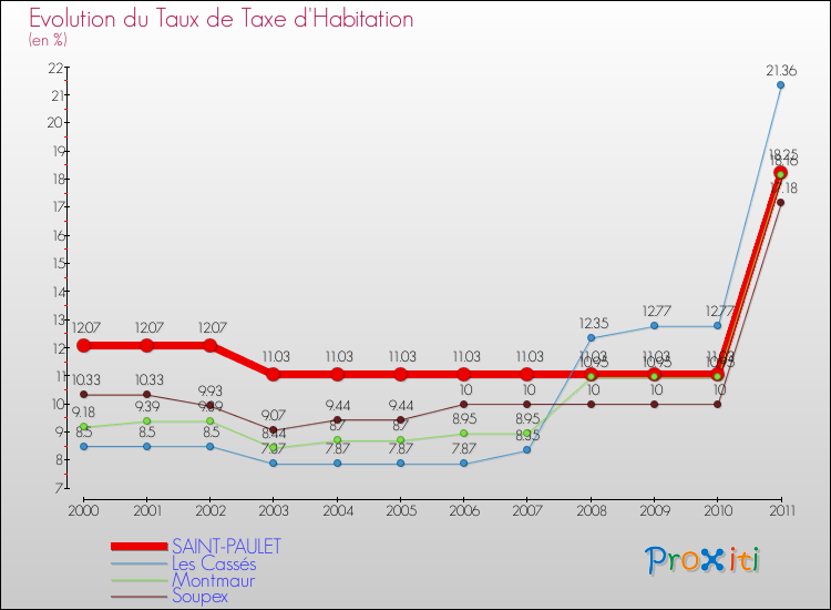 Evolution du taux de la taxe d'habitation pour SAINT-PAULET et les communes proches Comparaison des taux de la taxe d'habitation pour SAINT-PAULET et les communes voisines