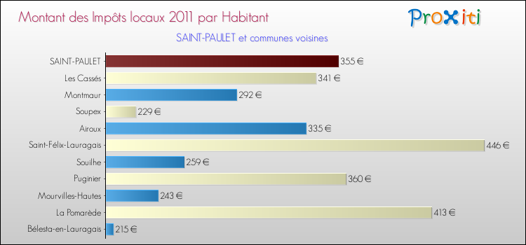 Montant des impôts locaux par Habitant pour SAINT-PAULET et les communes proches Comparaison des impôts locaux par habitant pour SAINT-PAULET et les communes voisines