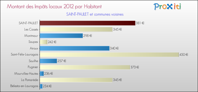 Montant des impôts locaux par Habitant pour SAINT-PAULET et les communes proches Comparaison des impôts locaux par habitant pour SAINT-PAULET et les communes voisines