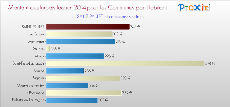 Montant des impôts locaux par Habitant pour SAINT-PAULET et les communes proches en 2014 Comparaison des impôts locaux par habitant pour SAINT-PAULET et les communes voisines en 2014