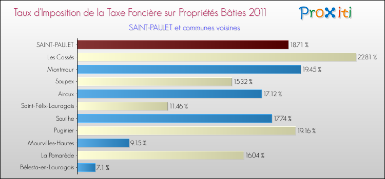 Taux d'imposition de la taxe foncière sur le bati 2011 pour SAINT-PAULET et les communes proches Comparaison des taux d'imposition de la taxe foncière sur le bati 2011 pour SAINT-PAULET et les communes voisines