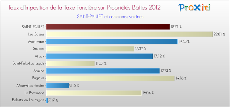 Taux d'imposition de la taxe foncière sur le bati 2012 pour SAINT-PAULET et les communes proches Comparaison des taux d'imposition de la taxe foncière sur le bati 2012 pour SAINT-PAULET et les communes voisines