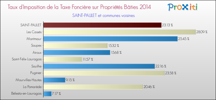Taux d'imposition de la taxe foncière sur le bati 2014 pour SAINT-PAULET et les communes proches Comparaison des taux d'imposition de la taxe foncière sur le bati 2014 pour SAINT-PAULET et les communes voisines