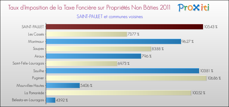 Taux d'imposition de la taxe foncière sur les immeubles et terrains non batis 2011 pour SAINT-PAULET et les communes proches Comparaison des taux d'imposition de la taxe foncière sur les immeubles et terrains non batis 2011 pour SAINT-PAULET et les communes voisines