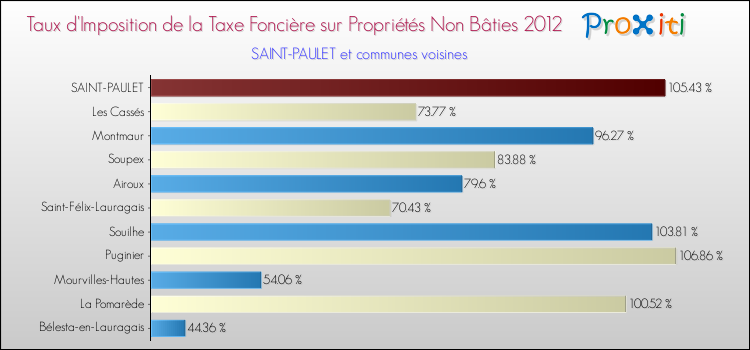 Taux d'imposition de la taxe foncière sur les immeubles et terrains non batis 2012 pour SAINT-PAULET et les communes proches Comparaison des taux d'imposition de la taxe foncière sur les immeubles et terrains non batis 2012 pour SAINT-PAULET et les communes voisines