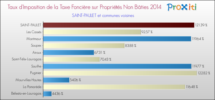 Taux d'imposition de la taxe foncière sur les immeubles et terrains non batis 2014 pour SAINT-PAULET et les communes proches Comparaison des taux d'imposition de la taxe foncière sur les immeubles et terrains non batis 2014 pour SAINT-PAULET et les communes voisines