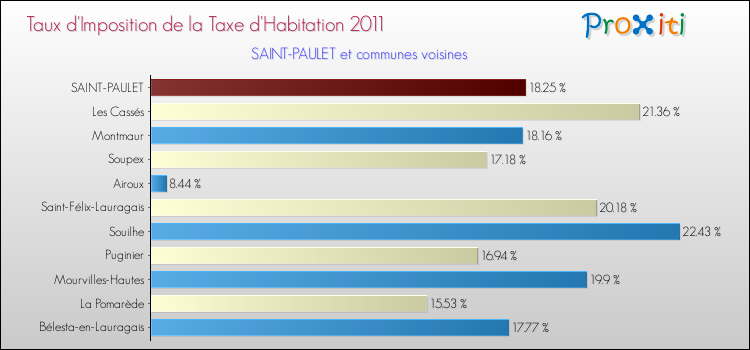 Taux d'imposition de la taxe d'habitation 2011 pour SAINT-PAULET et les communes proches Comparaison des taux d'imposition de la taxe d'habitation 2011 pour SAINT-PAULET et les communes voisines