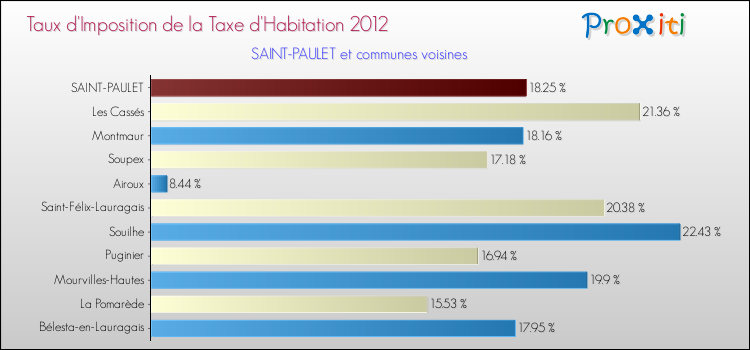 Taux d'imposition de la taxe d'habitation 2012 pour SAINT-PAULET et les communes proches Comparaison des taux d'imposition de la taxe d'habitation 2012 pour SAINT-PAULET et les communes voisines