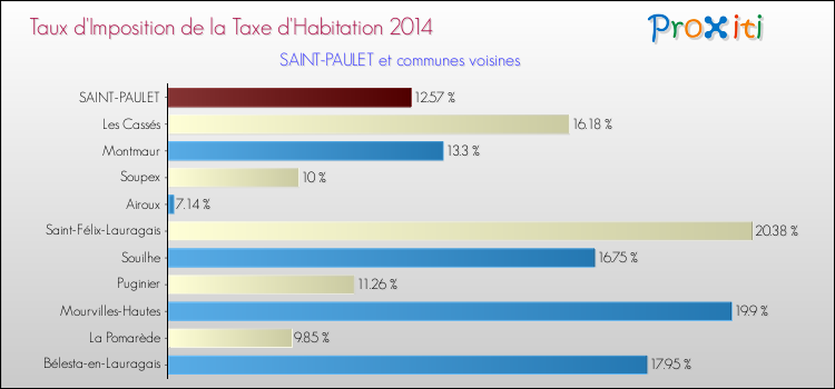 Taux d'imposition de la taxe d'habitation 2014 pour SAINT-PAULET et les communes proches Comparaison des taux d'imposition de la taxe d'habitation 2014 pour SAINT-PAULET et les communes voisines