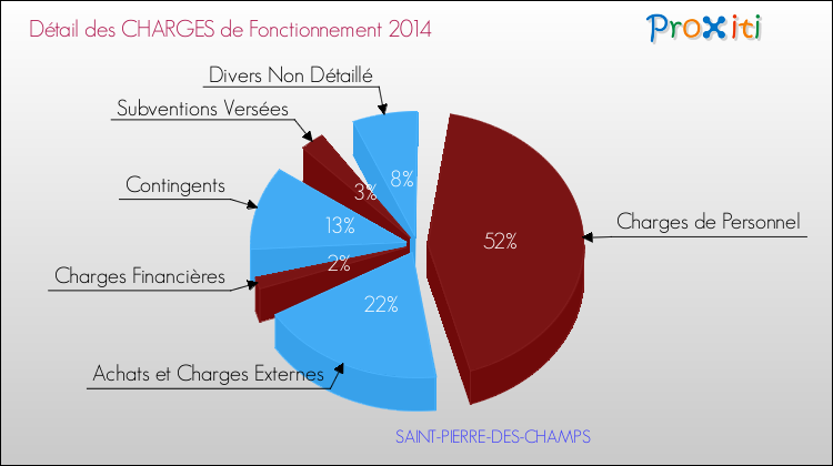 Décomposition des Charges de Fonctionnement 2014 de la commune de SAINT-PIERRE-DES-CHAMPS Charges de Fonctionnement 2014 pour la commune de SAINT-PIERRE-DES-CHAMPS